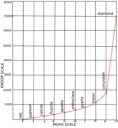 Moh's Scale of hardness